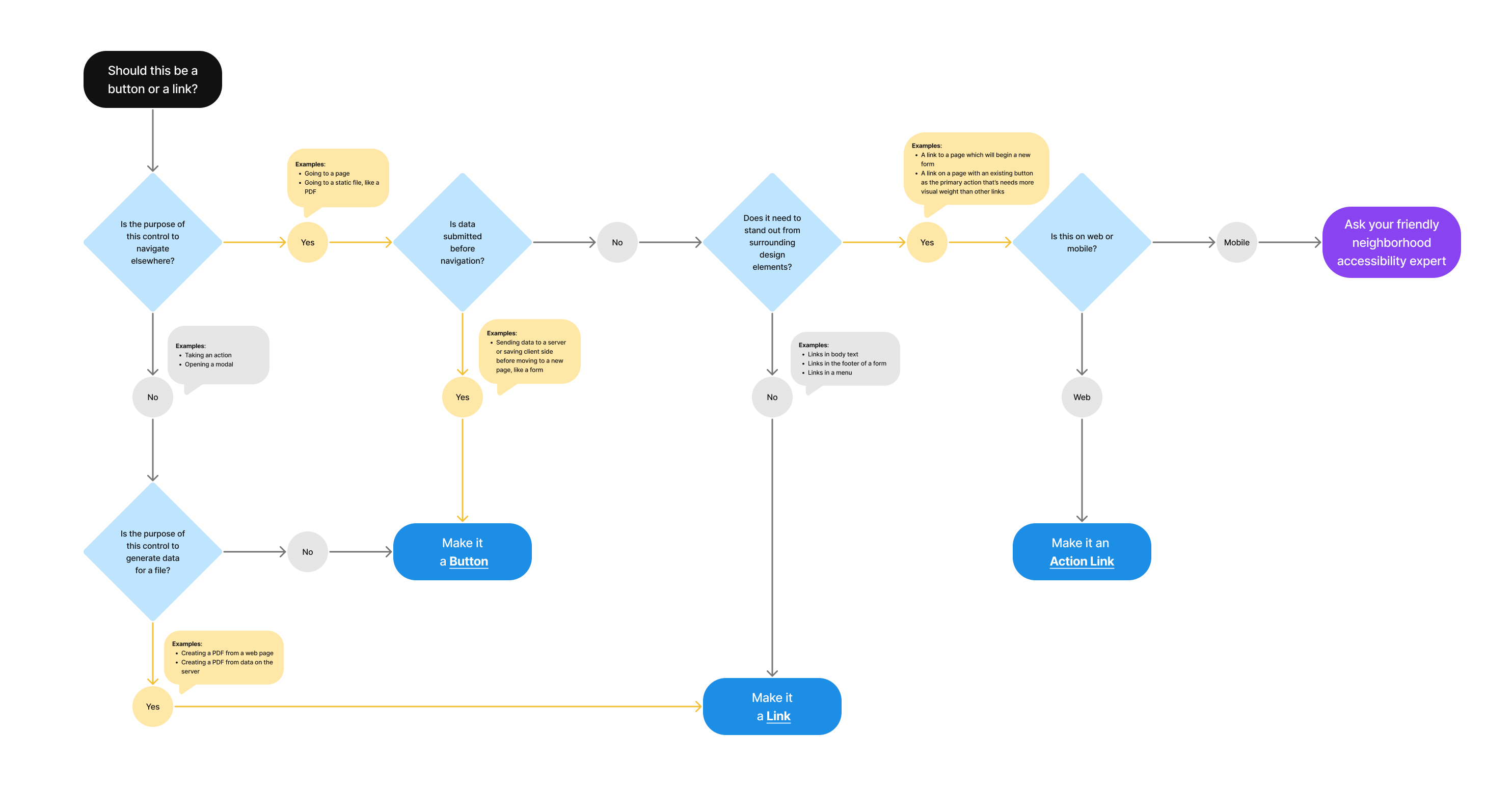 A flowchart designed to arrive at a decision between using a button or link.