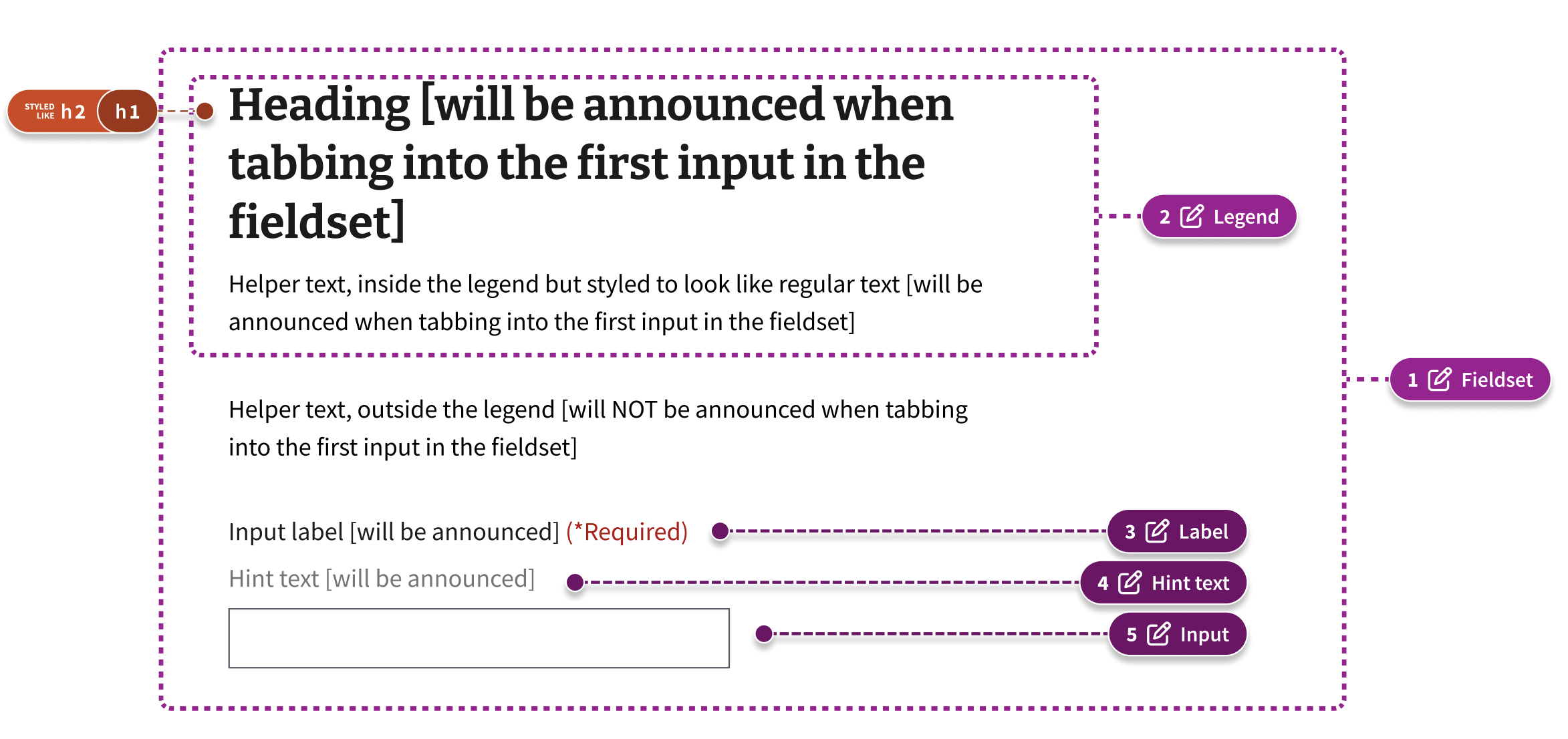 A text input with annotations.