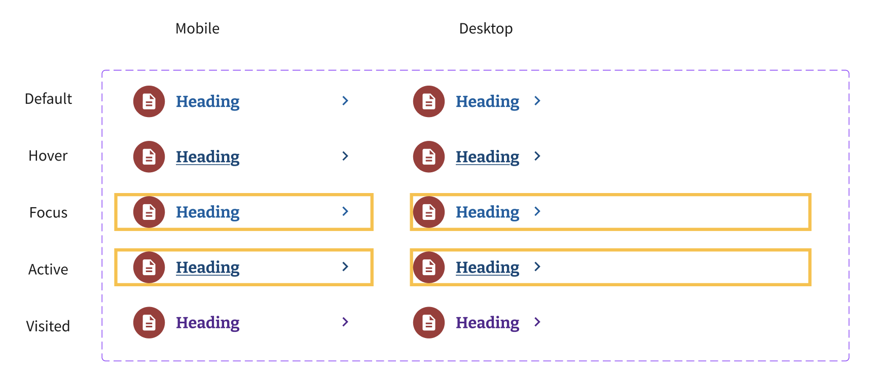 A table of headers for the Service list item. There are two columns, one for mobile and one for desktop. The five rows show each of the states described above: default, hover, focus, active and visited.