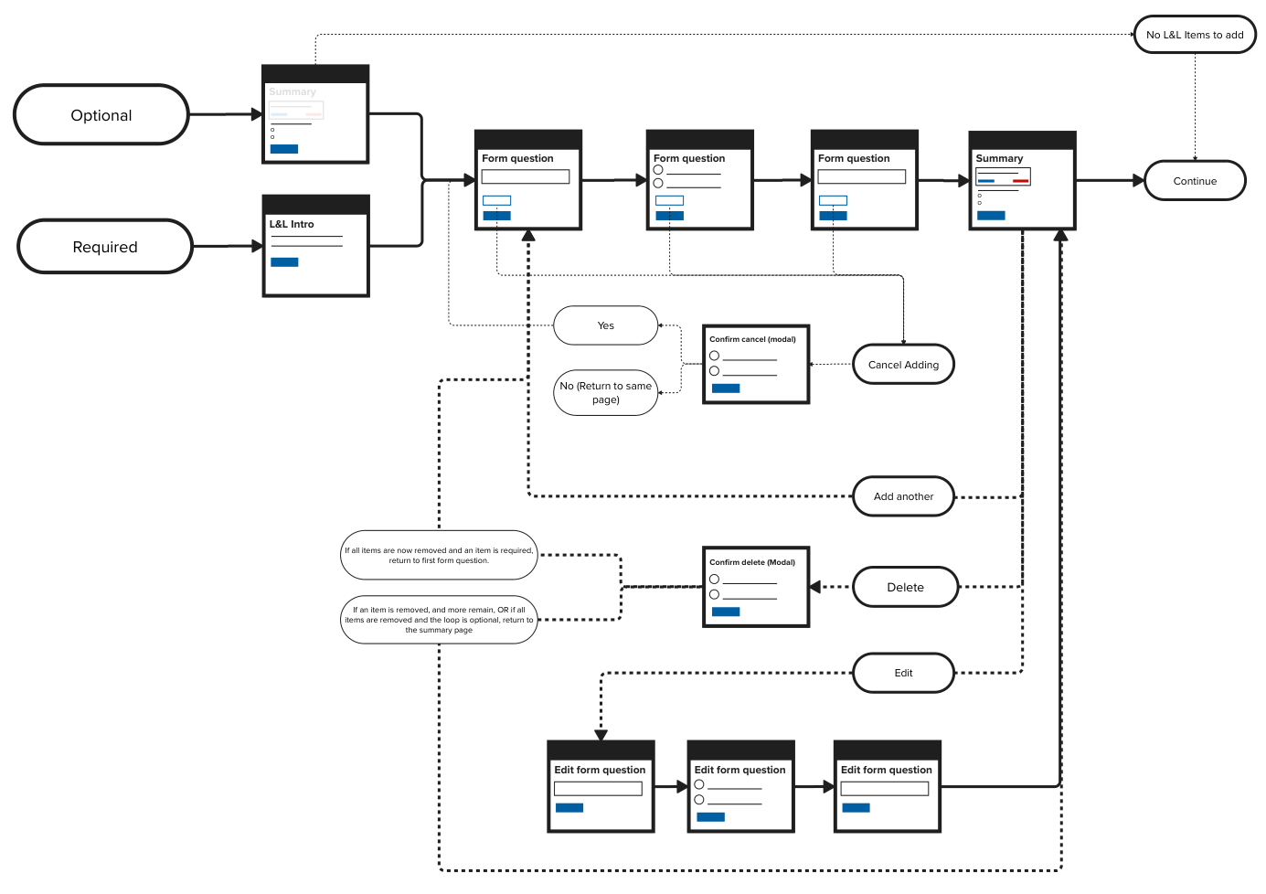 A multi-page multiple response flow diagram.
