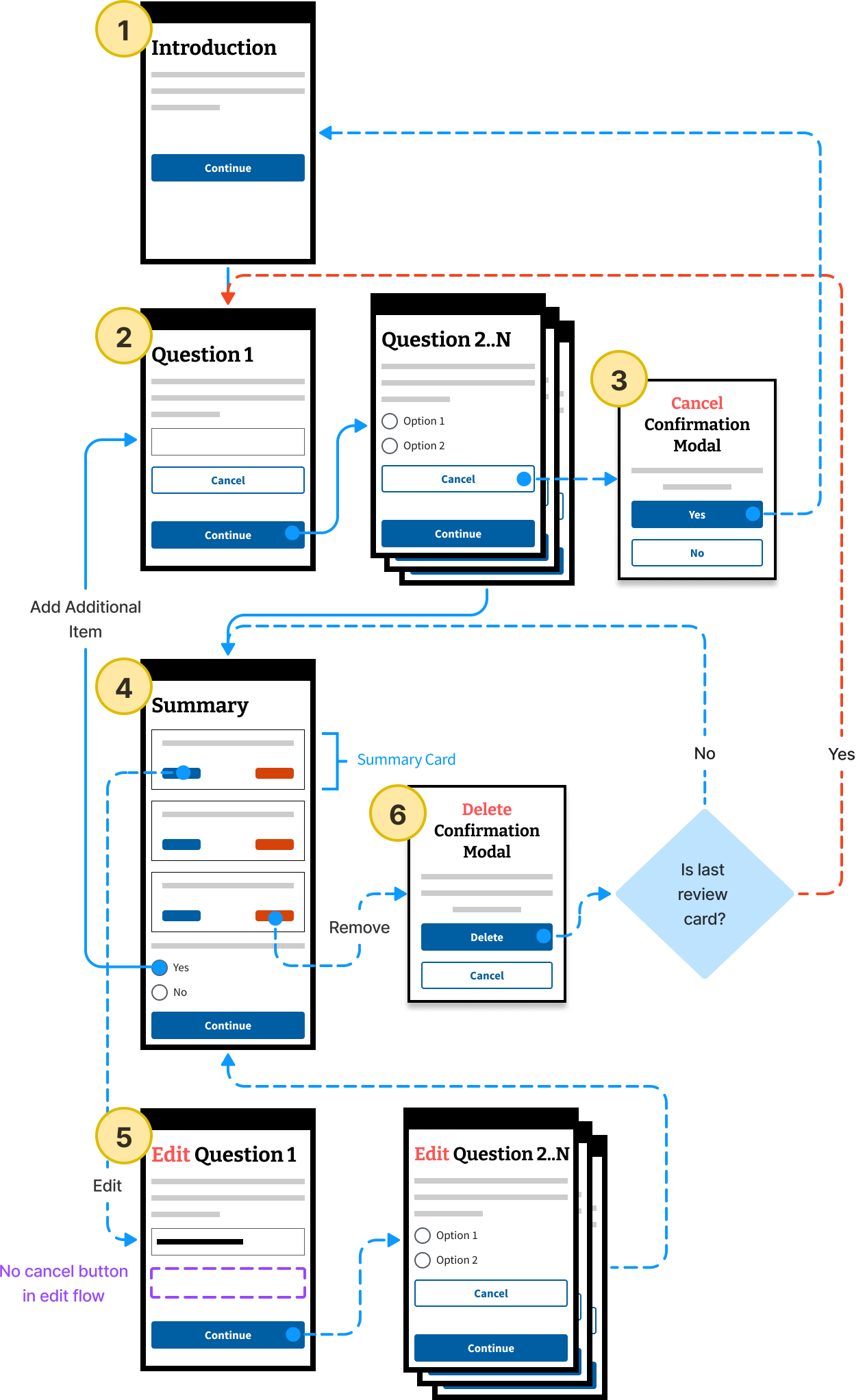 The user flow for the required multi-page multiple responses pattern.