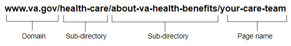 The structure of a URL